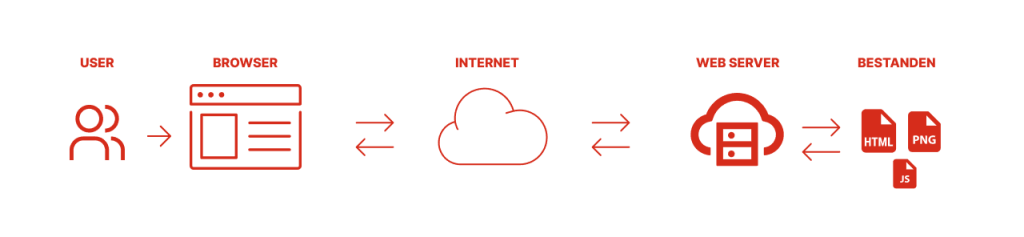 wat is caching transparant